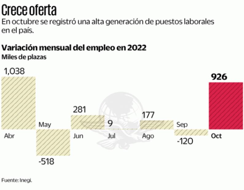 En octubre se crearon 926 mil empleos: Inegi