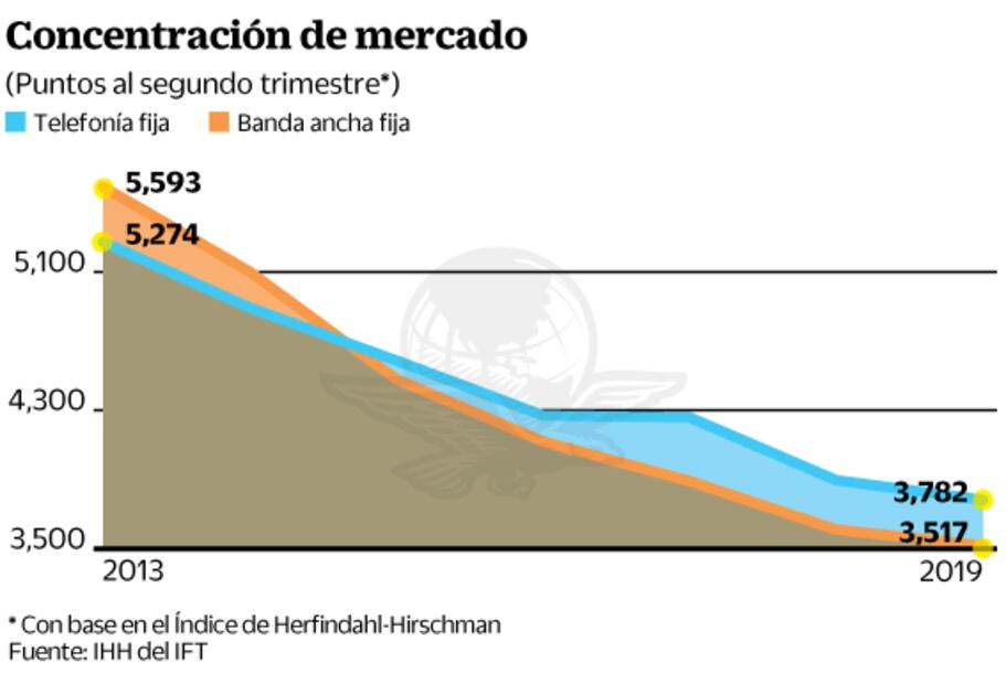 Baja la concentración de Telmex en telefonía