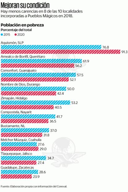 Pueblos Mágicos, menos pobres y sin apoyo federal