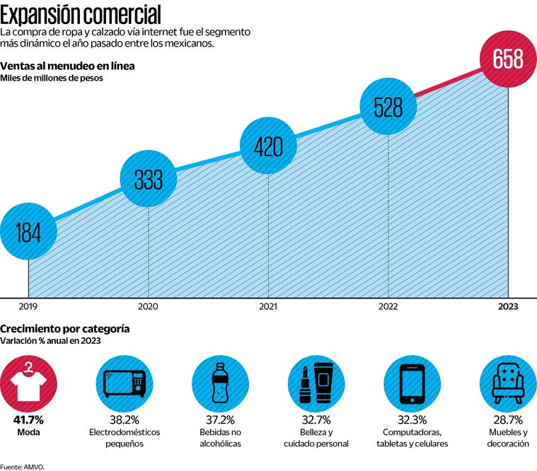 Expansión Comercial. Fuente AMVO