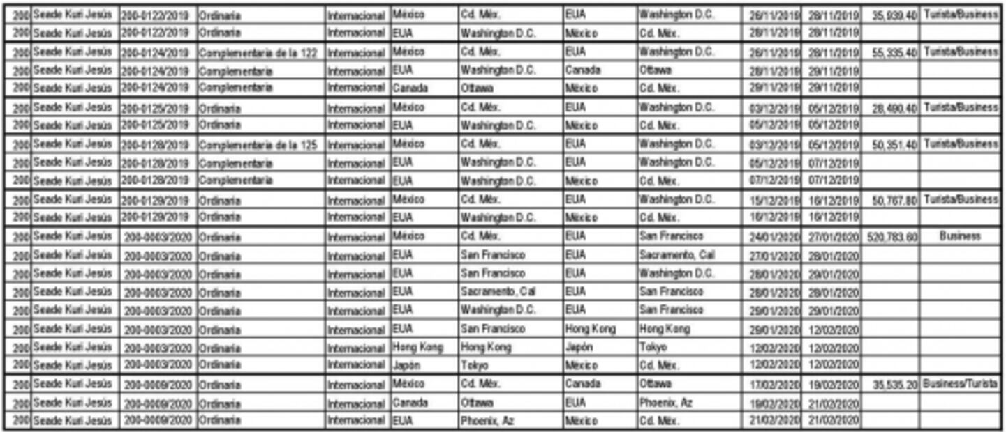 Investigan a Jesús Seade por peculado