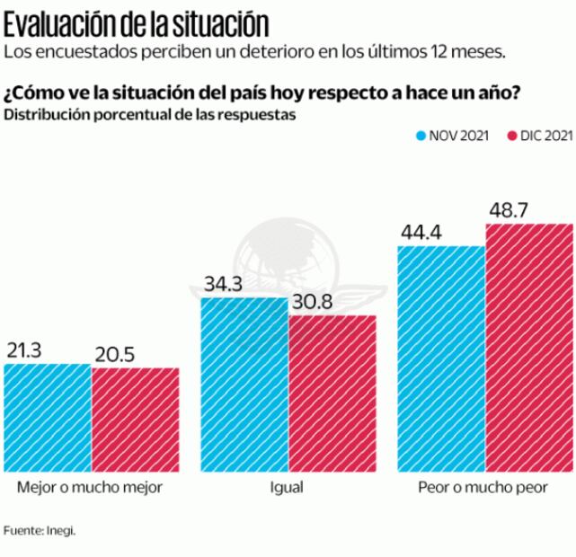 Mitad de hogares ve peor al país: Inegi