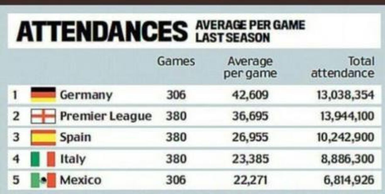 Liga MX, dentro de las 5 mejores del mundo en asistencia 