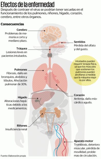 Alertan de secuelas en pacientes Covid: de cansancio excesivo a daño pulmonar