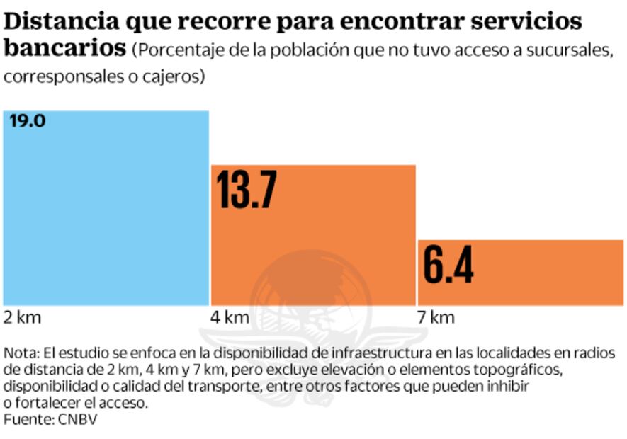 Hasta 7 km lleva a 20% de adultos ir al banco