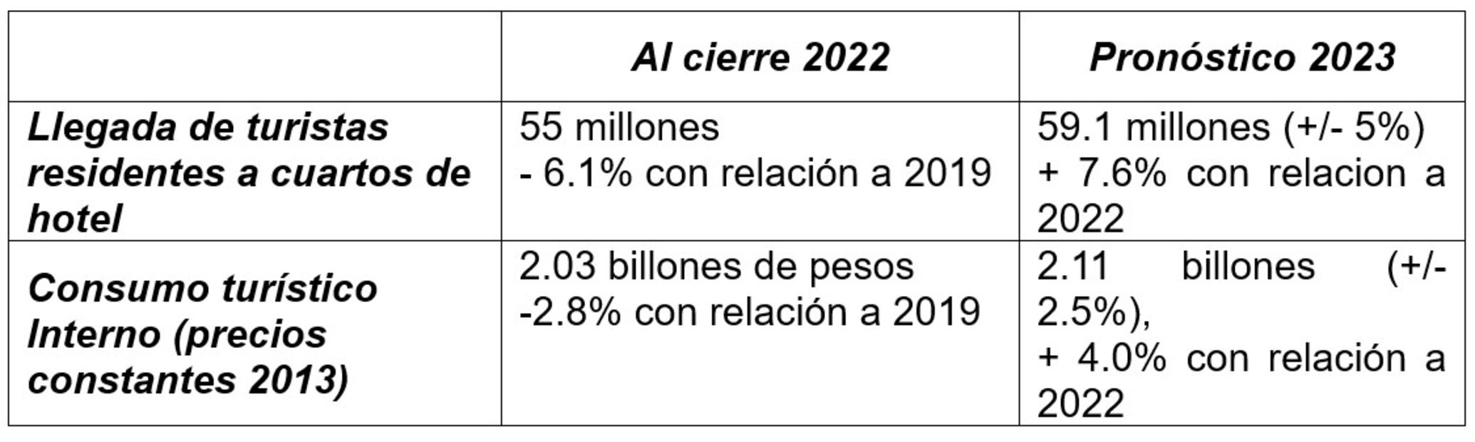 Tabla turismo nacional
