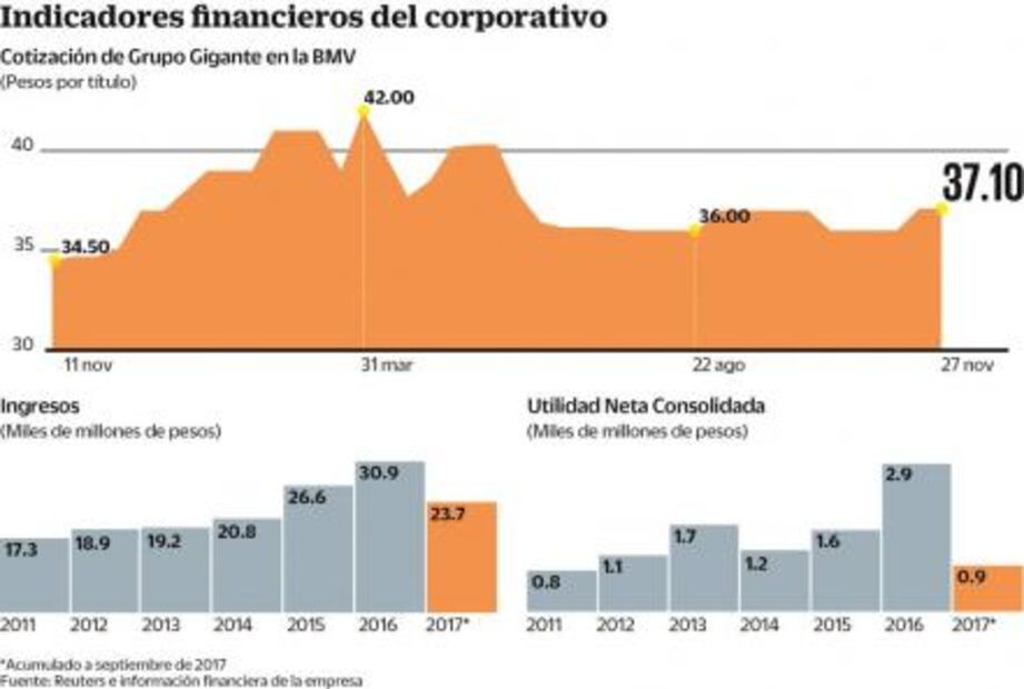 Gigante prevé invertir hasta mil 300 mdp durante 2018