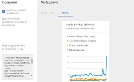 AMLO tiene ventaja de 10 a 1… en Google