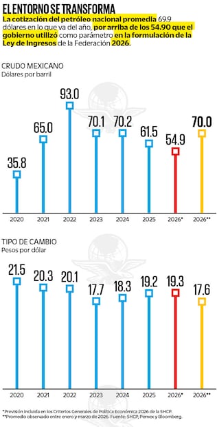 Fuente: SHCP, Pemex, Bloomberg