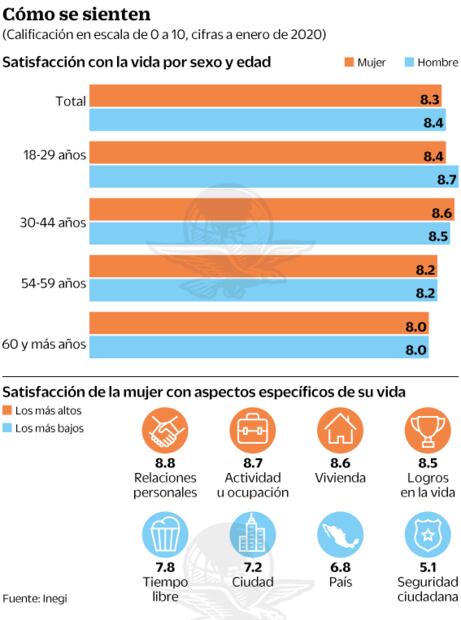 Mujeres, menos satisfechas con su vida: Inegi