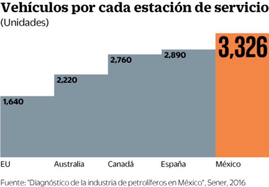Cofece recomienda transformar esquema de precios máximos de gasolinas