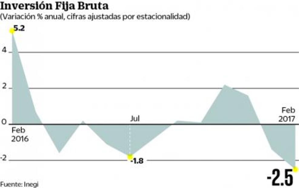 Se contrae 2.5% inversión física durante febrero, informa Inegi