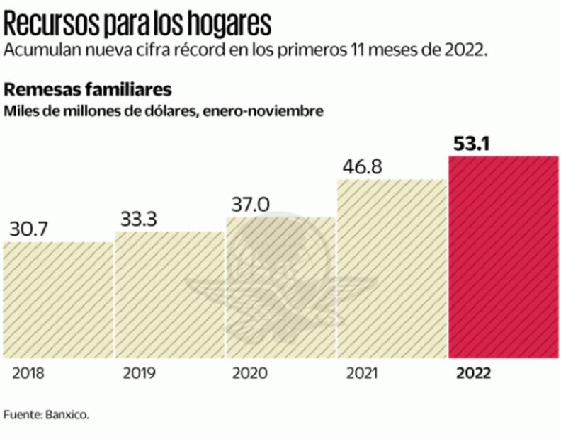 Remesas crecieron 13.4% a noviembre