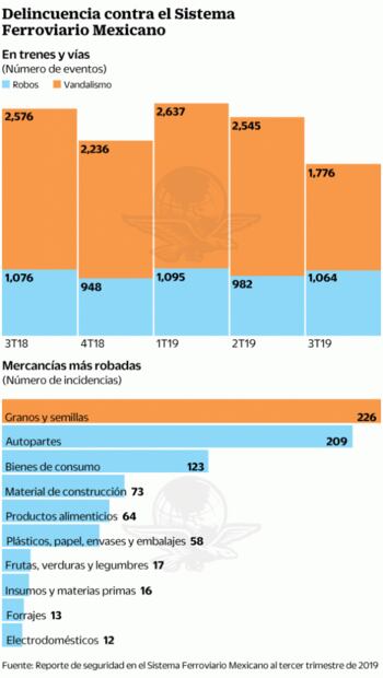 Ferrocarriles, presa de grupos criminales