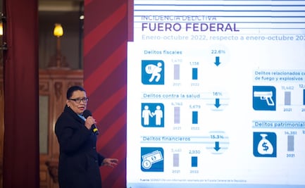 Cifras de SSPC confirman a Octubre como el mes más violento de 2022, con 2 mil 846 asesinatos