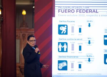 Cifras de SSPC confirman a Octubre como el mes más violento de 2022, con 2 mil 846 asesinatos