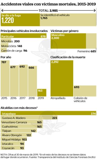 Muertes viales: 4 de 10 conductores se dan a la fuga
