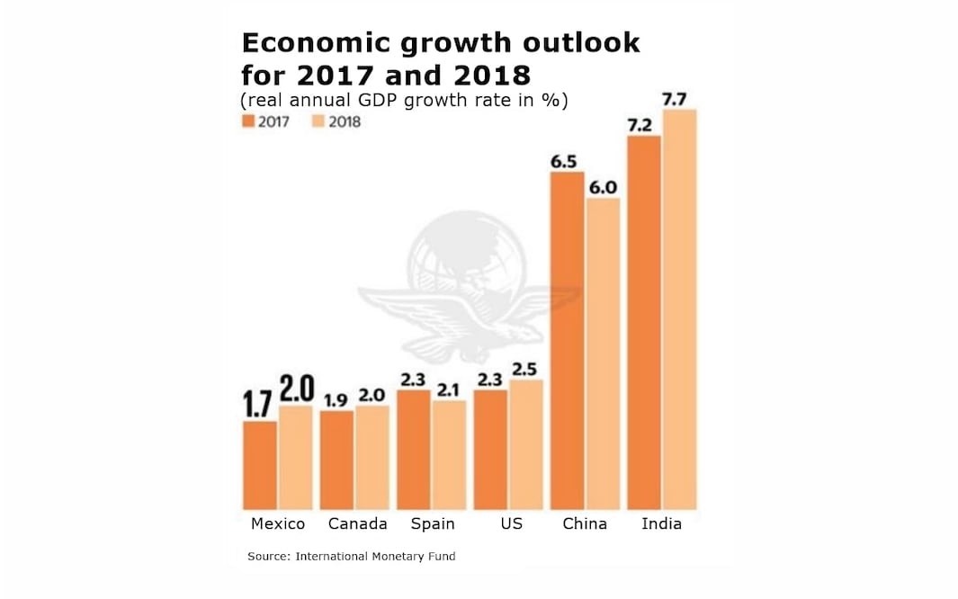 IMF slashes Mexico's growth forecast for 2017