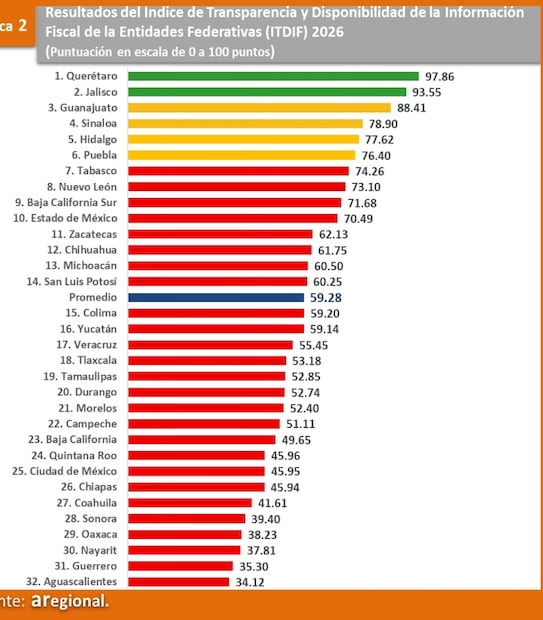 Índice de Transparencia y Disponibilidad de la Inflación Fiscal de las Entidades Federativas (ITDIF) Foto: Cortesía