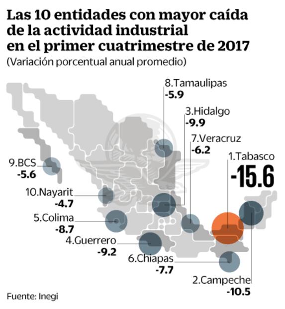 Actividad industrial baja en 14 estados