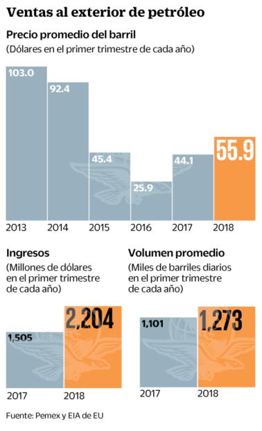 Exportación de crudo deja 700 mdd extras hasta marzo