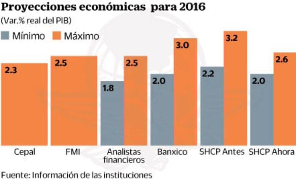 SHCP baja rango de crecimiento a entre 2% y 2.6%