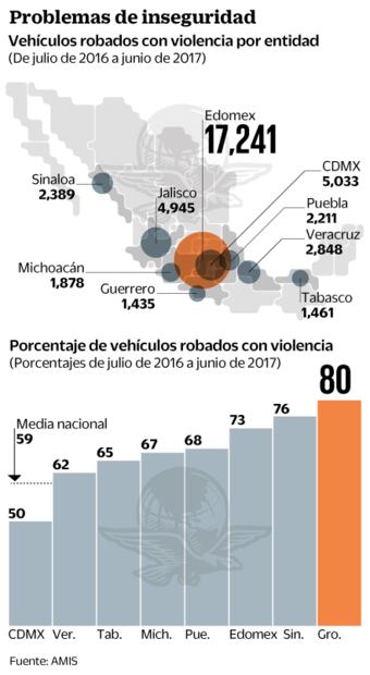 Récord de robos elevan seguros de autos y camiones