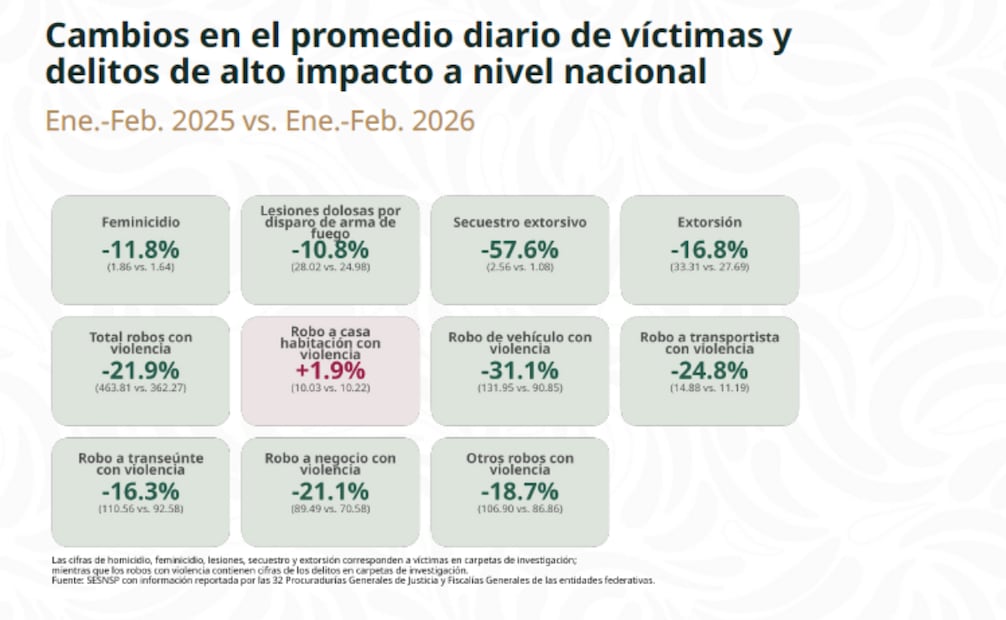 Reporte de incidencia delictiva 2026. Foto: especial