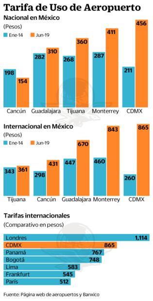 Aeropuerto de Texcoco deja deuda a 19 años con cargo a pasajeros