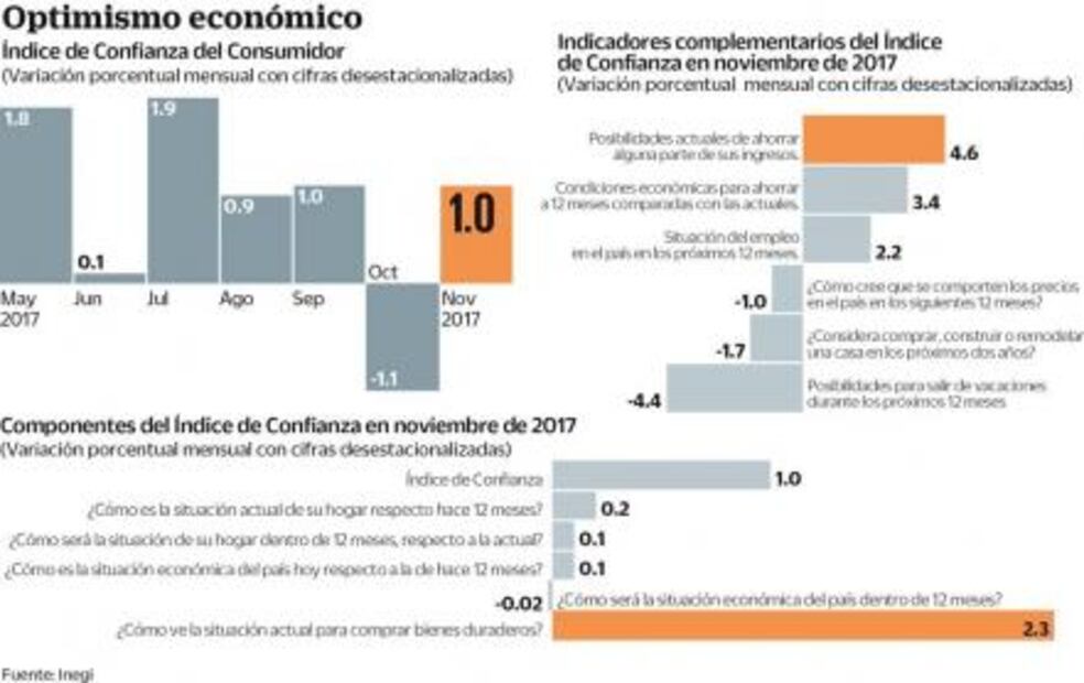 Confianza del consumidor repunta con El Buen Fin  
