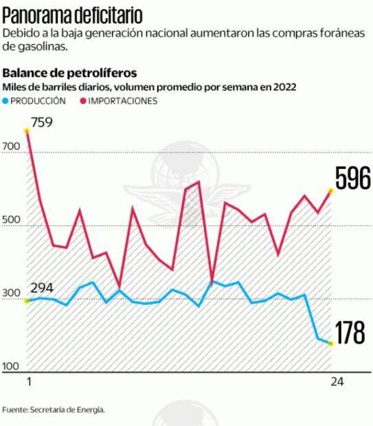 Producción de gasolinas se desploma 49%