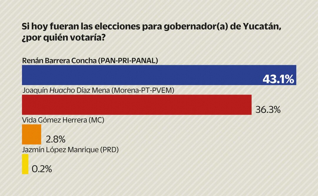 Renán aventaja en encuestas