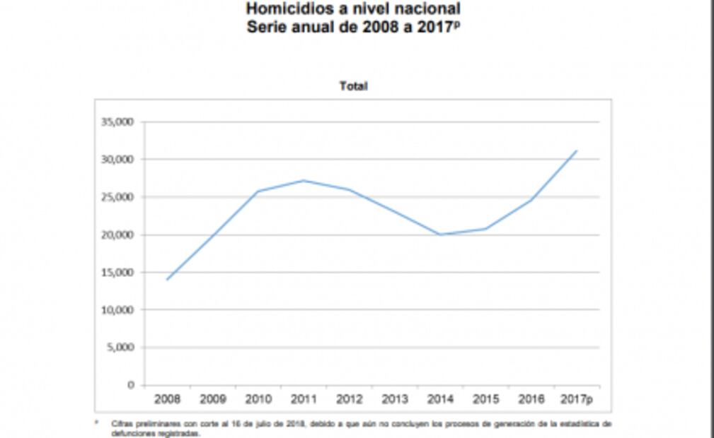 En 2017 se registraron 31 mil 174 homicidios, según datos del Inegi
