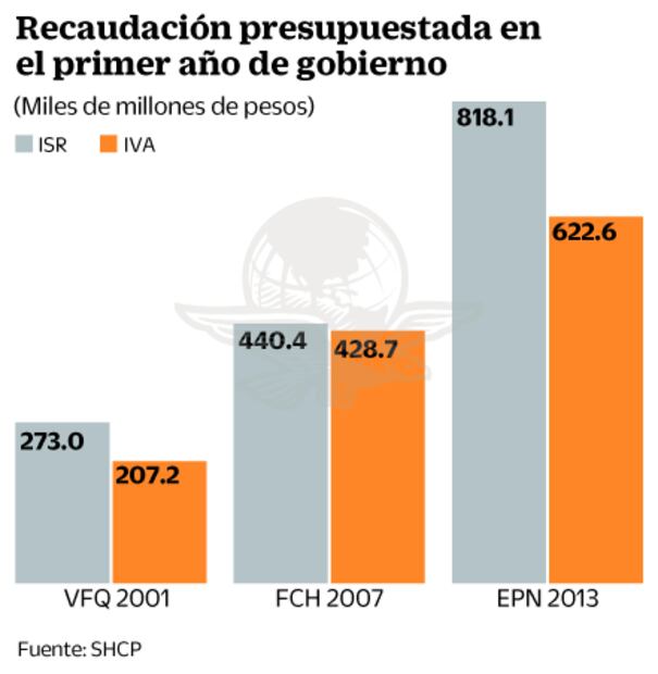 Esperan más gastos fiscales