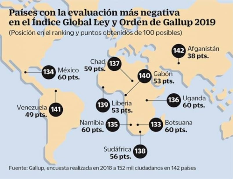 Afganistán, Botsuana y México, entre los países menos seguros