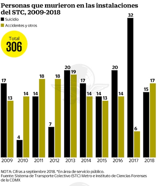 Hombres, 80% de los que se suicidan en el Metro