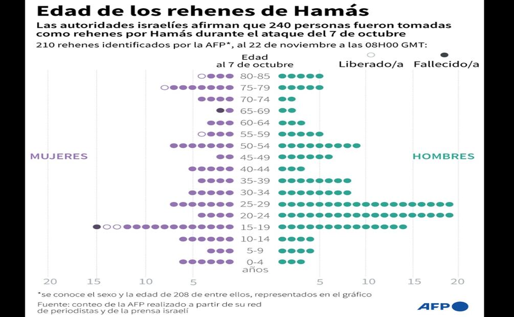 Infografía con el reparto por edad y sexo de los 208 rehenes identificados por la AFP, así como su situación (liberado, retenido, fallecido). Imagen: AFP