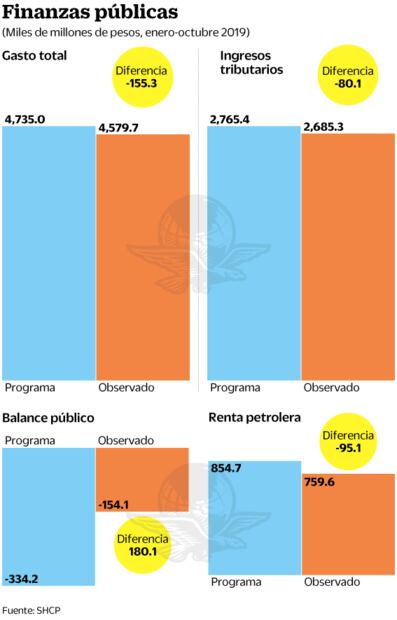 Gobierno, con menos ingresos y subejercicio