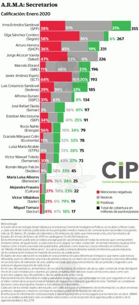 Secretario de Marina, con la mejor cobertura por detenciones de alto impacto