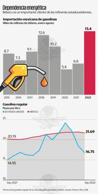 Advierten crisis en el país si EU deja de exportar gasolinas