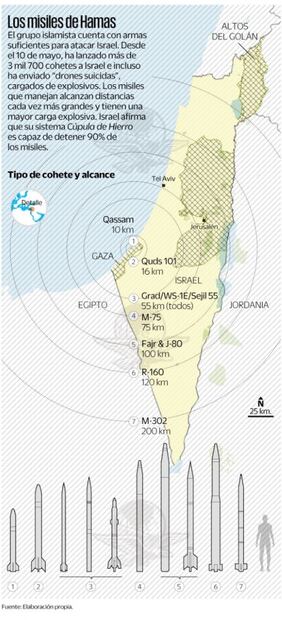 Arsenal de Hamas, de bombas precarias a cohetes de largo alcance