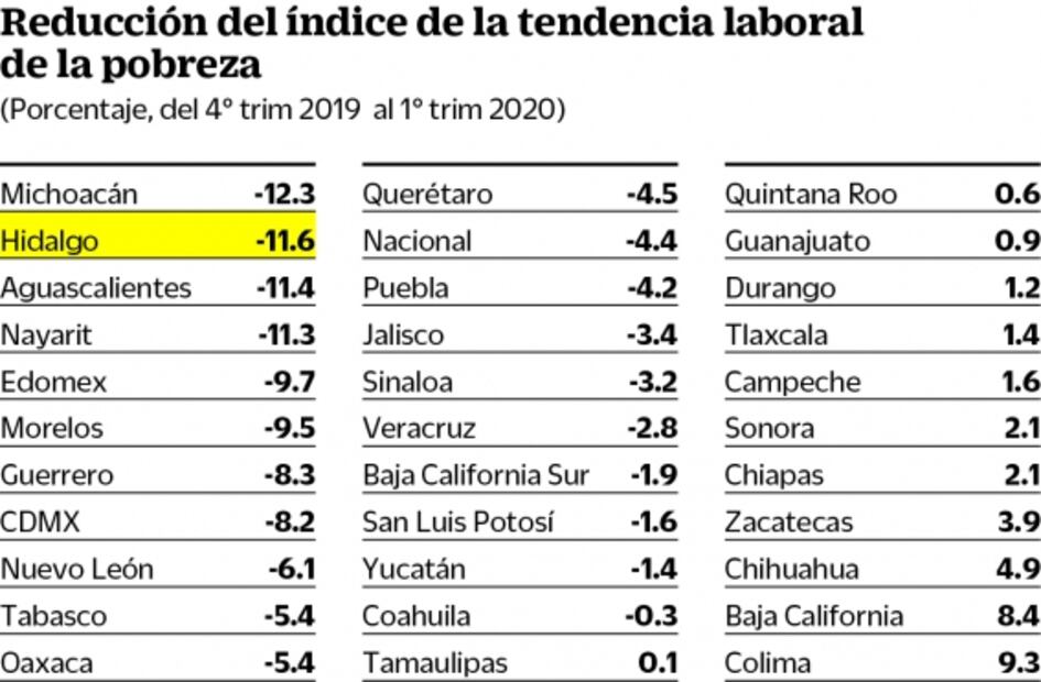 Aumenta acceso a canasta alimentaria en Hidalgo