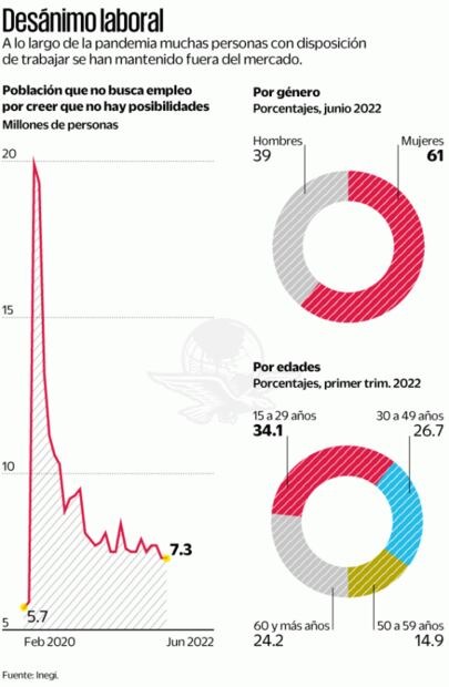 Más de 7 millones de mexicanos desisten de buscar empleo