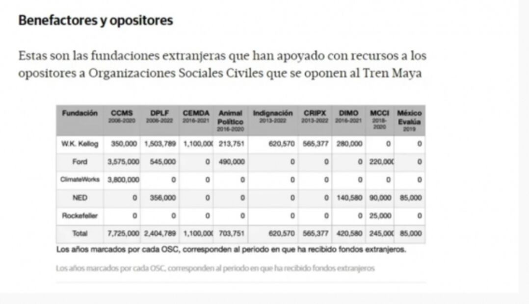 AMLO señala financiamiento de fundaciones a “opositores”; Animal Político rechaza acusaciones