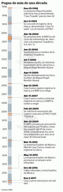 Pelea por Casa Tequila: Cuervo busca usar marca