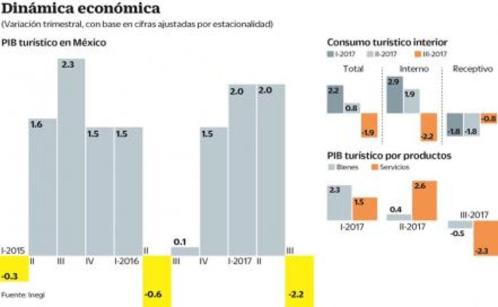 PIB turístico registra peor caída trimestral en ocho años: Inegi