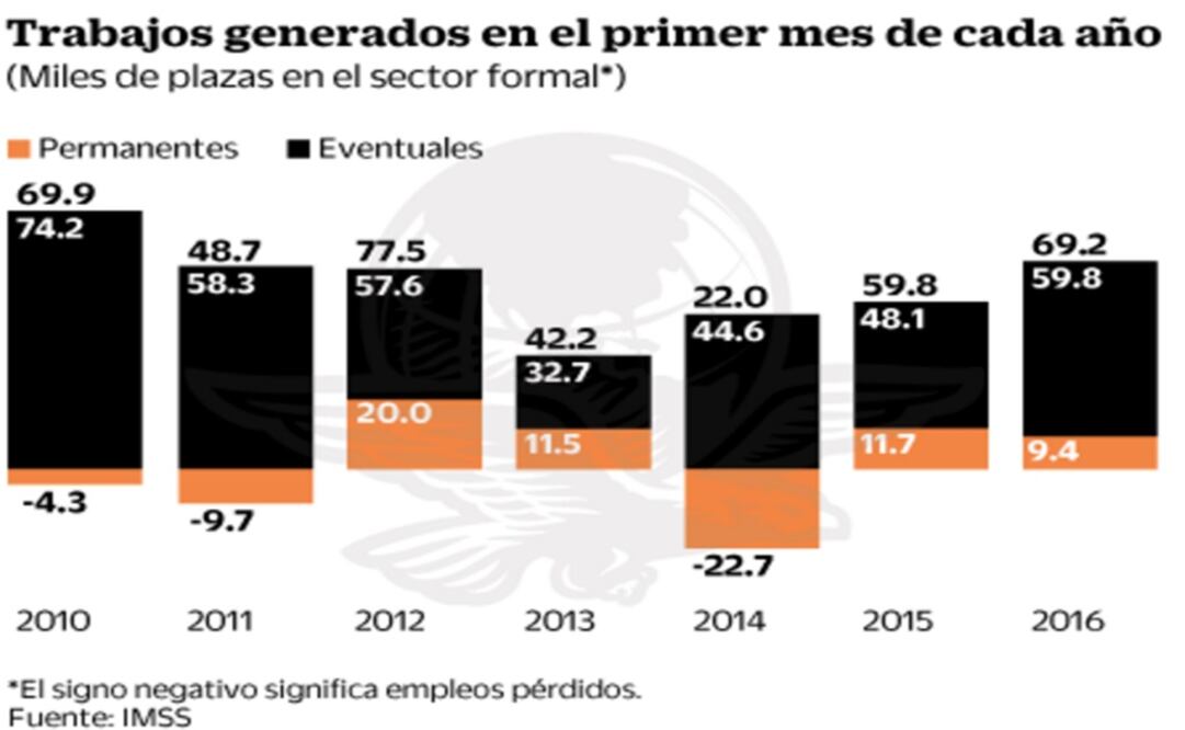 Eventuales, 86% de empleos en enero