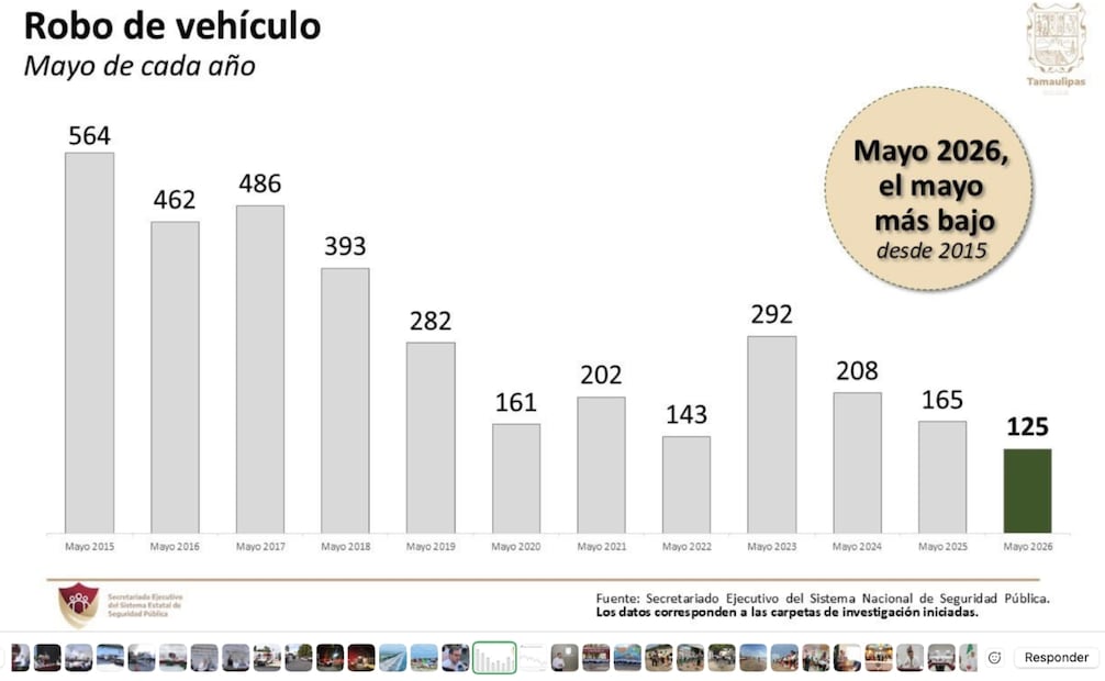 Durante mayo de este año se registraron 125 denuncias por este delito, mientras que en el mismo mes de 2015 se contabilizaron 564 denuncias, lo que representa una disminución del 77.84 por ciento. | Foto: Especial.