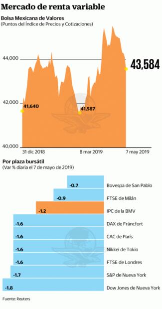 Bolsa mexicana, con peor racha histórica