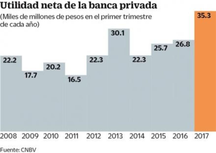 Incrementan 31% ganancias de los bancos mexicanos